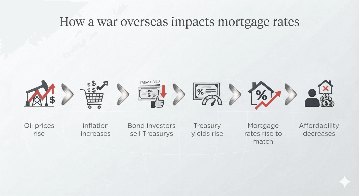 How a war overseas impacts mortgage rates: oil prices rise, inflation increases, bond investors sell Treasurys, Treasury yields rise, mortgage rates rise to match, affordability decreases